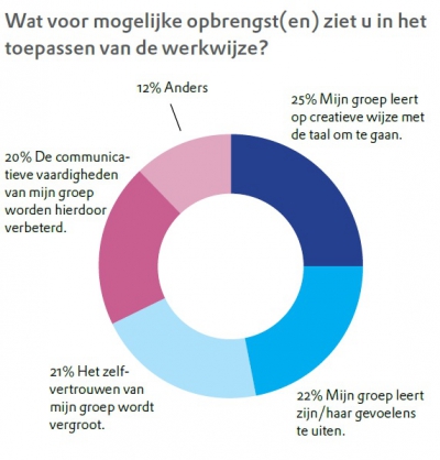 Opbrengsten taalvorming dmv poezie